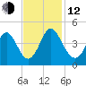 Shallotte Inlet tide chart for Wednesday, November 12, 2025