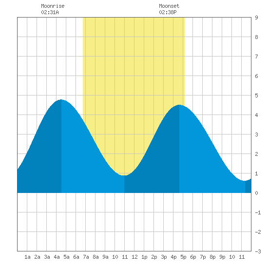 Shallotte Inlet tide chart for Saturday, November 15, 2025