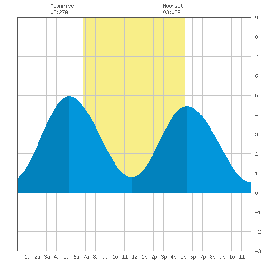 Shallotte Inlet tide chart for Sunday, November 16, 2025