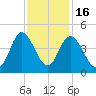 Shallotte Inlet tide chart for Sunday, November 16, 2025