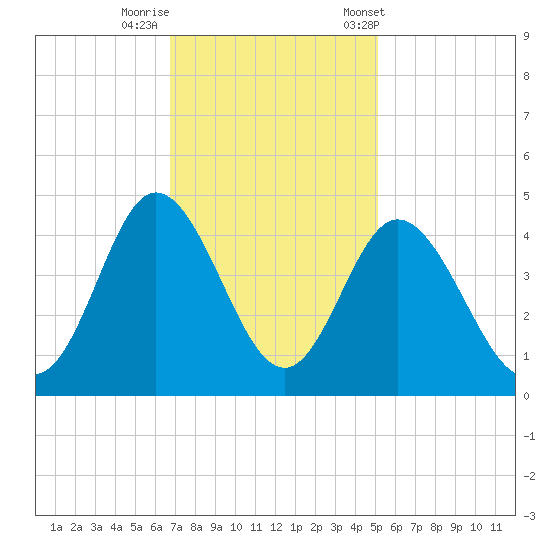 Shallotte Inlet tide chart for Monday, November 17, 2025