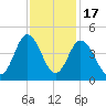 Shallotte Inlet tide chart for Monday, November 17, 2025