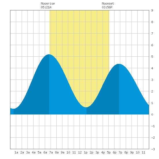 Shallotte Inlet tide chart for Tuesday, November 18, 2025