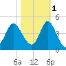 Shallotte Inlet tide chart for Saturday, November 1, 2025