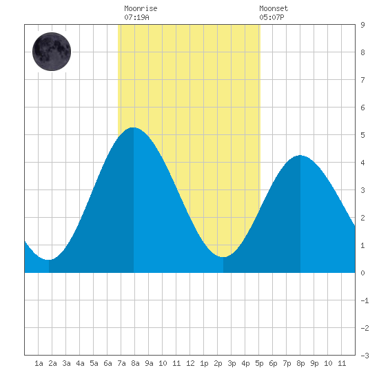 Shallotte Inlet tide chart for Thursday, November 20, 2025