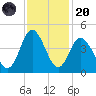 Shallotte Inlet tide chart for Thursday, November 20, 2025