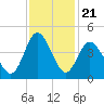 Shallotte Inlet tide chart for Friday, November 21, 2025