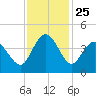 Shallotte Inlet tide chart for Tuesday, November 25, 2025