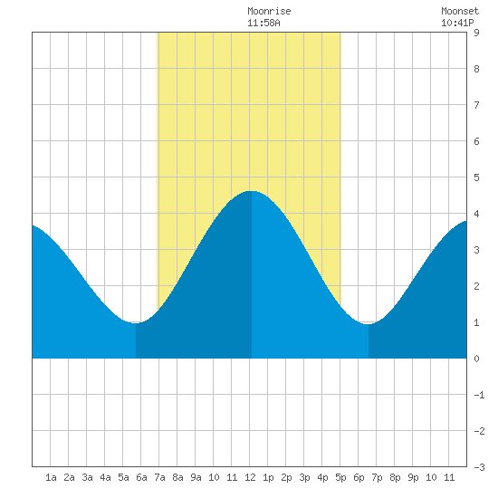 Shallotte Inlet tide chart for Wednesday, November 26, 2025