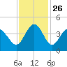 Shallotte Inlet tide chart for Wednesday, November 26, 2025