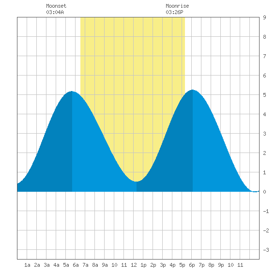 Shallotte Inlet tide chart for Sunday, November 2, 2025