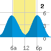 Shallotte Inlet tide chart for Sunday, November 2, 2025