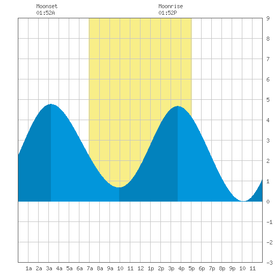 Shallotte Inlet tide chart for Sunday, November 30, 2025