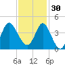 Shallotte Inlet tide chart for Sunday, November 30, 2025