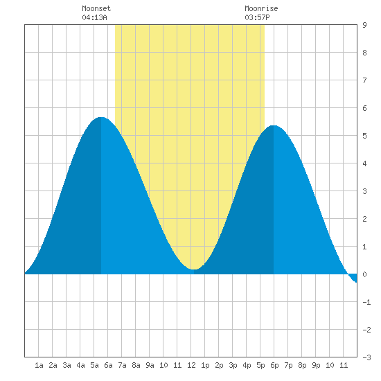 Shallotte Inlet tide chart for Monday, November 3, 2025