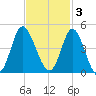 Shallotte Inlet tide chart for Monday, November 3, 2025