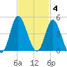 Shallotte Inlet tide chart for Tuesday, November 4, 2025