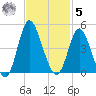 Shallotte Inlet tide chart for Wednesday, November 5, 2025