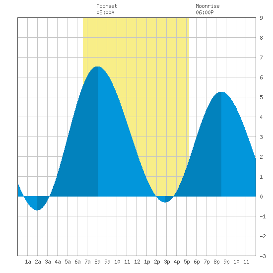 Shallotte Inlet tide chart for Thursday, November 6, 2025