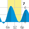 Shallotte Inlet tide chart for Friday, November 7, 2025