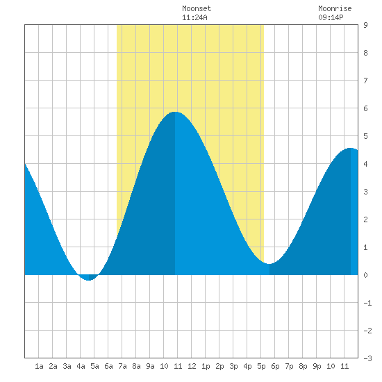 Shallotte Inlet tide chart for Sunday, November 9, 2025