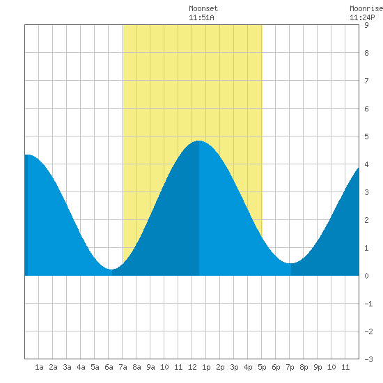 Shallotte Inlet tide chart for Wednesday, December 10, 2025