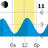 Shallotte Inlet tide chart for Thursday, December 11, 2025