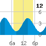 Shallotte Inlet tide chart for Friday, December 12, 2025