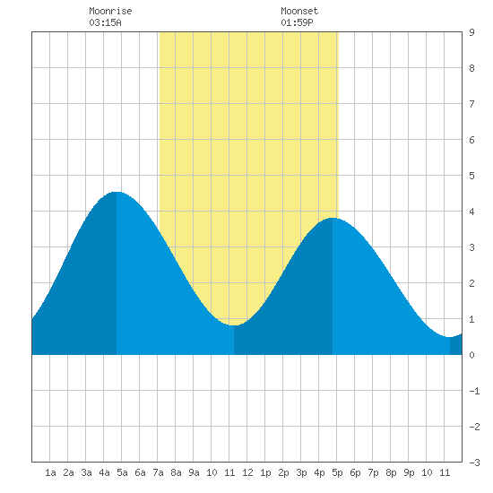 Shallotte Inlet tide chart for Monday, December 15, 2025