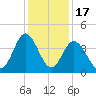 Shallotte Inlet tide chart for Wednesday, December 17, 2025
