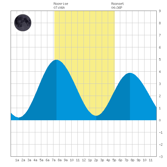Shallotte Inlet tide chart for Friday, December 19, 2025