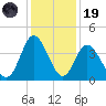 Shallotte Inlet tide chart for Friday, December 19, 2025