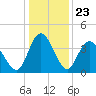 Shallotte Inlet tide chart for Tuesday, December 23, 2025