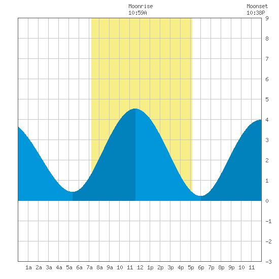 Shallotte Inlet tide chart for Thursday, December 25, 2025