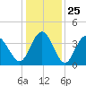 Shallotte Inlet tide chart for Thursday, December 25, 2025