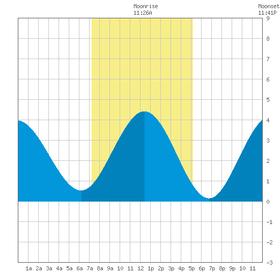 Shallotte Inlet tide chart for Friday, December 26, 2025