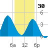 Shallotte Inlet tide chart for Tuesday, December 30, 2025