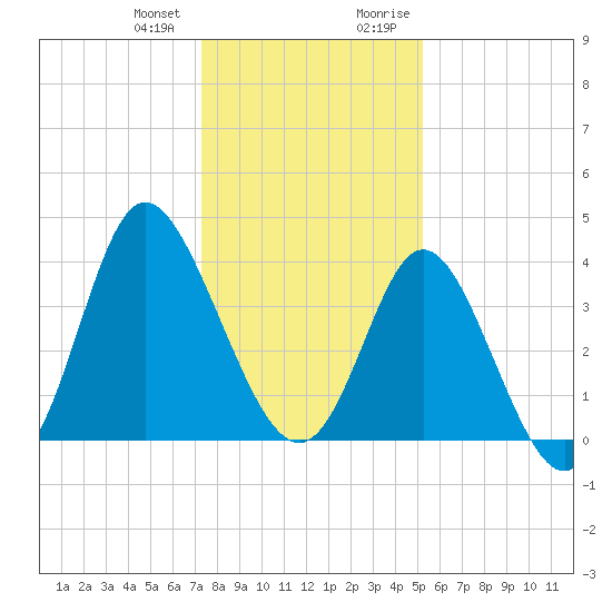 Shallotte Inlet tide chart for Wednesday, December 31, 2025