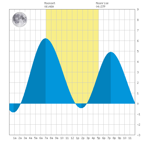 Shallotte Inlet tide chart for Thursday, December 4, 2025