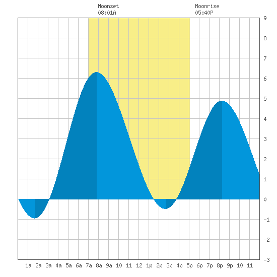 Shallotte Inlet tide chart for Friday, December 5, 2025