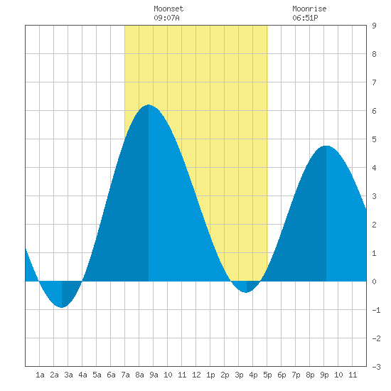 Shallotte Inlet tide chart for Saturday, December 6, 2025