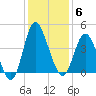 Shallotte Inlet tide chart for Saturday, December 6, 2025