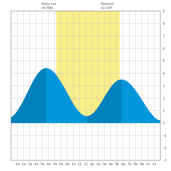 Shallotte Inlet tide chart for Thursday, January 15, 2026