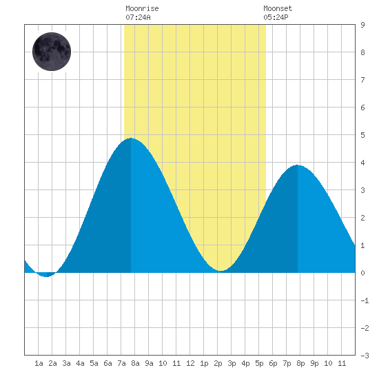 Shallotte Inlet tide chart for Sunday, January 18, 2026