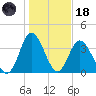 Shallotte Inlet tide chart for Sunday, January 18, 2026