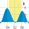 Shallotte Inlet tide chart for Thursday, January 1, 2026