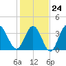 Shallotte Inlet tide chart for Saturday, January 24, 2026