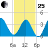 Shallotte Inlet tide chart for Sunday, January 25, 2026