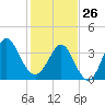 Shallotte Inlet tide chart for Monday, January 26, 2026