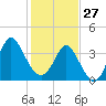 Shallotte Inlet tide chart for Tuesday, January 27, 2026